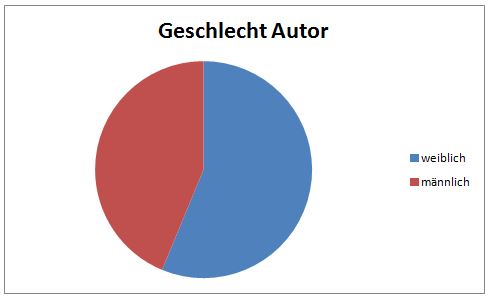 Diagramm Autor Geschlecht