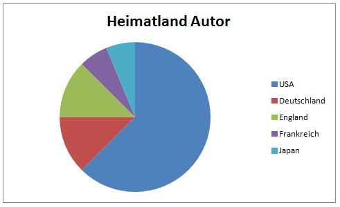 Diagramm Autor Heimatland