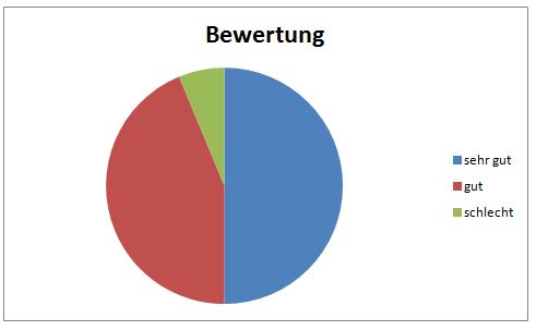 Diagramm Bewertung