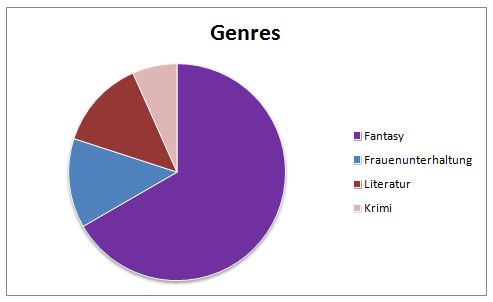 Diagramm Genres