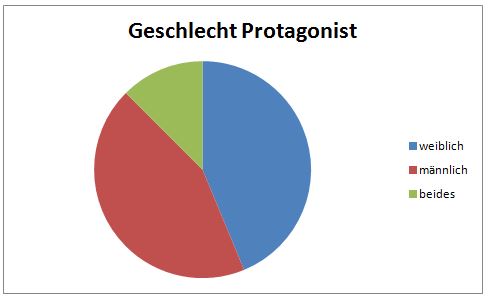 Diagramm Protagonist Geschlecht