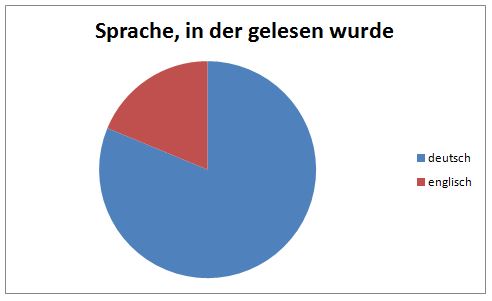 Diagramm Sprache